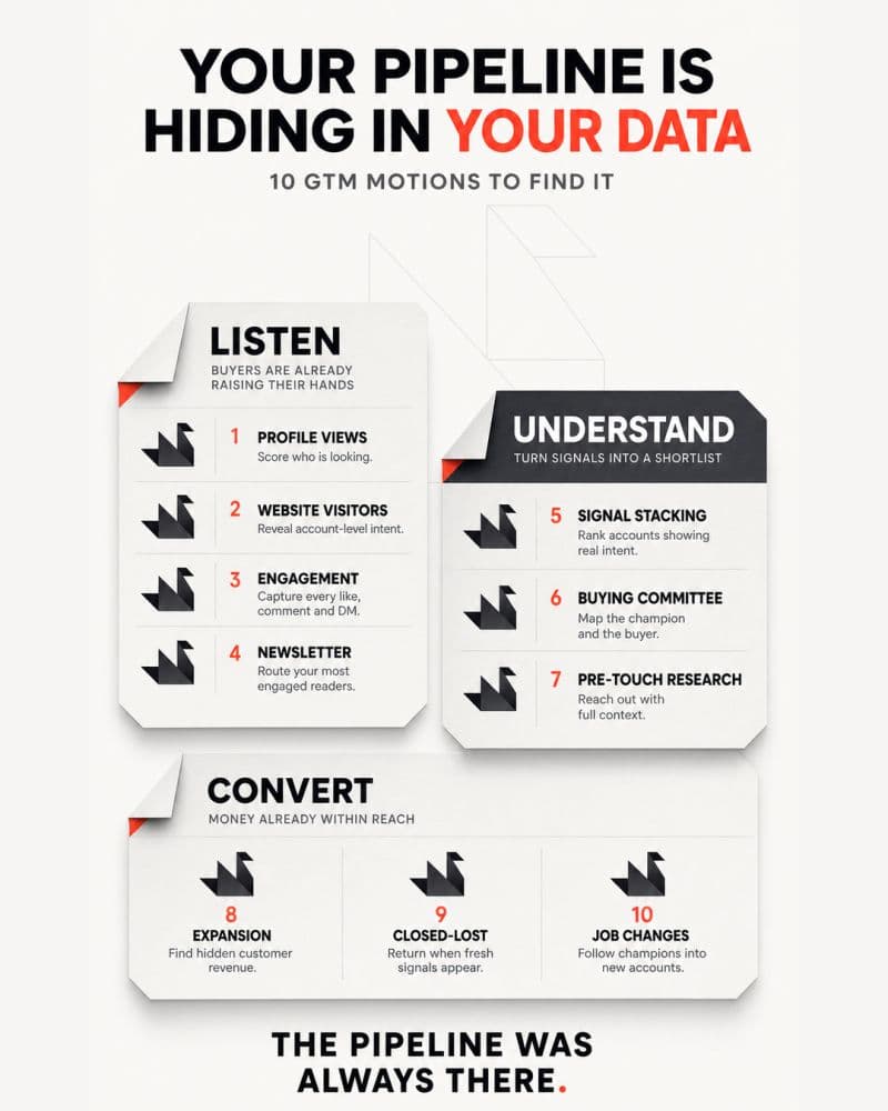 Framework poster: 10 GTM motions to find pipeline hiding in your data, grouped into Listen, Understand, and Convert