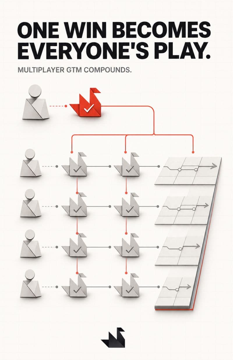 Diagram showing one win compounding into a multiplayer GTM motion across a team