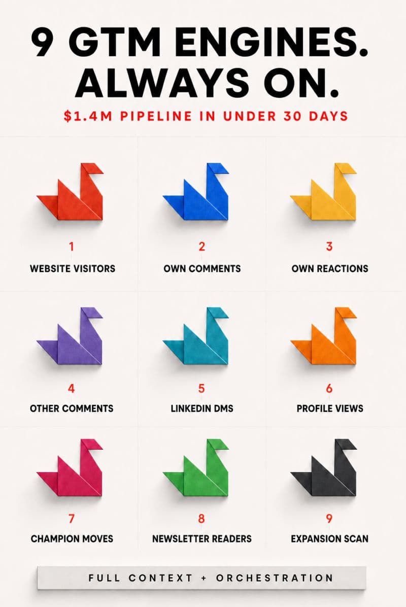 Grid of 9 always-on GTM engines that produced $1.4M in pipeline in under 30 days